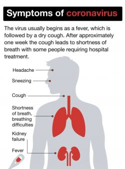 Symptoms of Coronavirus