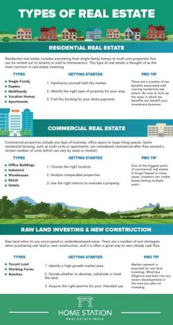 Types of Real Estate