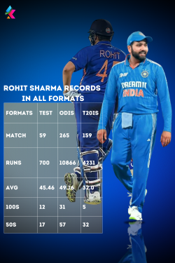 Rohit Sharma Records in All Formats