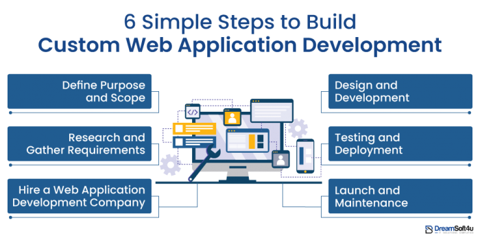 6 Simple Steps to Build Custom Web Application Development