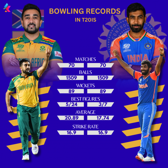 Tabraiz Shamsi vs Jasprit Bumrah: T20I Records Showdown