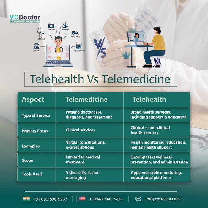 Telehealth vs Telemedicine: What’s the Difference?