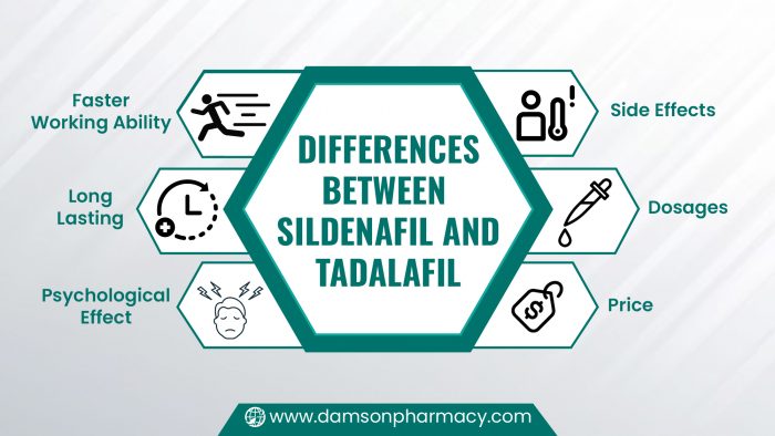 Differences Between Sildenafil And Tadalafil