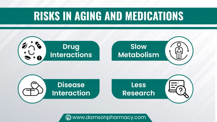 Risks In Aging And Medications