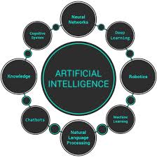 Select Artificial Intelligence Development Company in India for Smart Business 