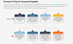 Discover the Improved Purchase to Pay Automation