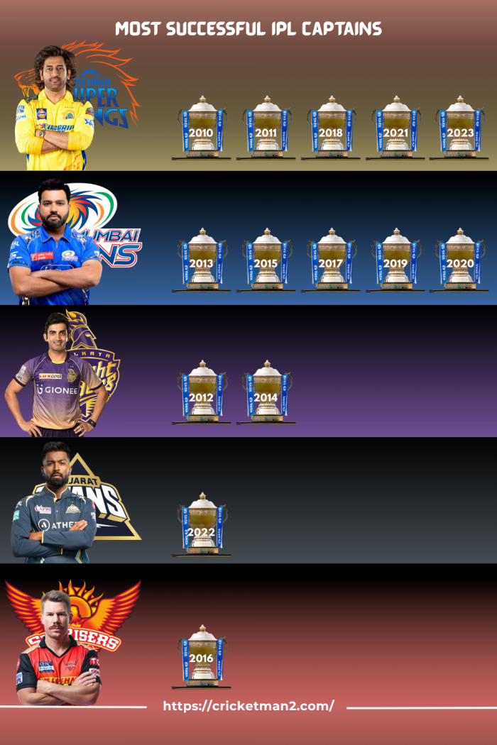 The Titans of Leadership: Top 5 IPL Captains