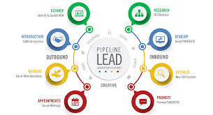 Invoidea is Best Lead Generation Services in India