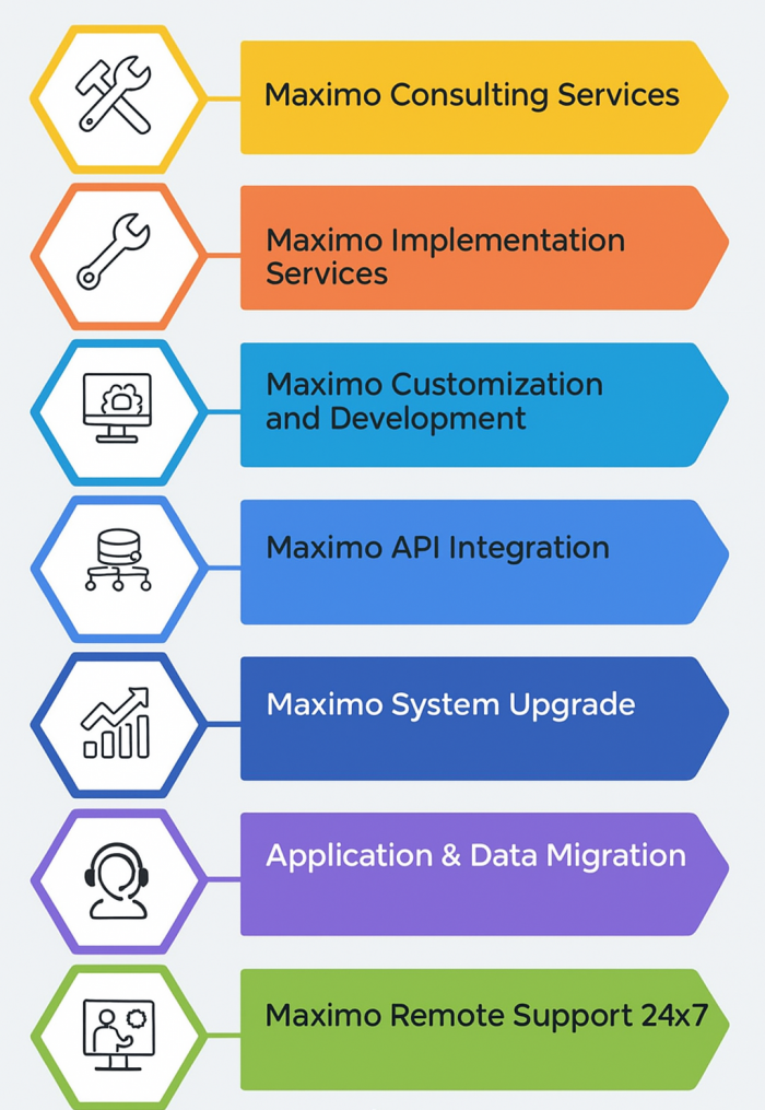 Comprehensive IBM Maximo Technical Support Services