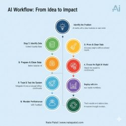The 8-Step Blueprint for AI Success: From Idea to Real-World Impact