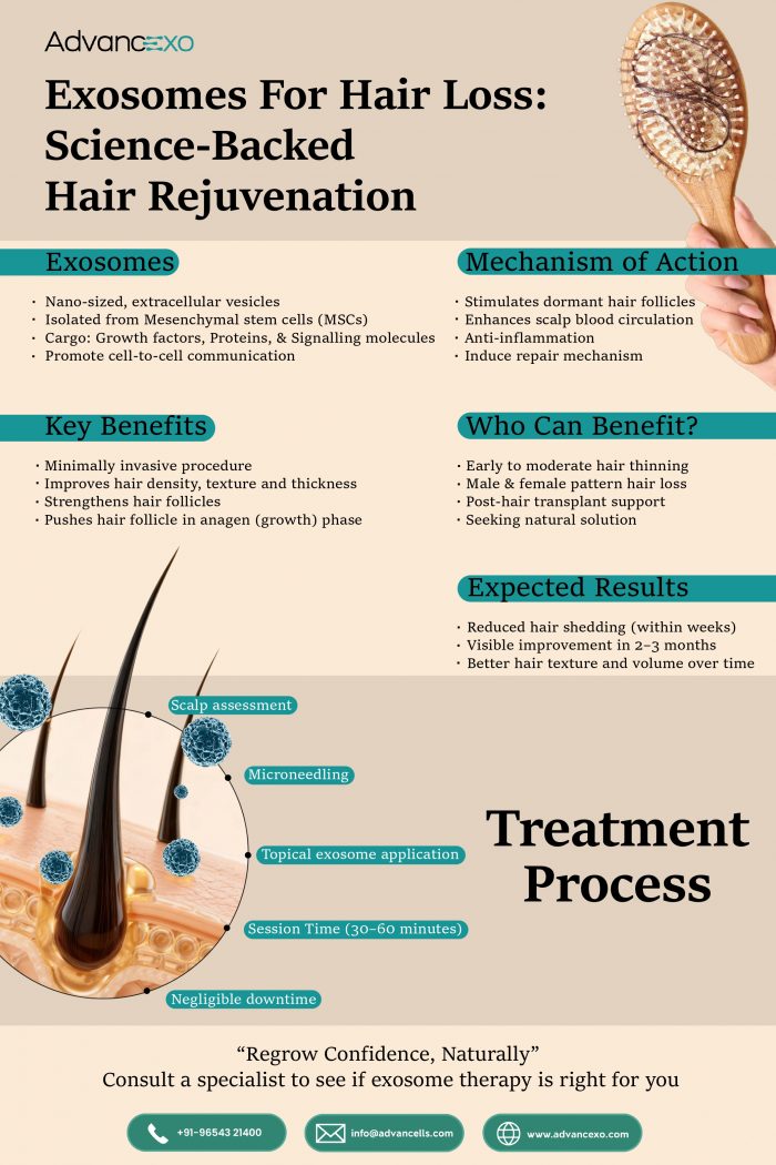 Exosomes for Hair Loss: Science-Backed Hair Rejuvenation