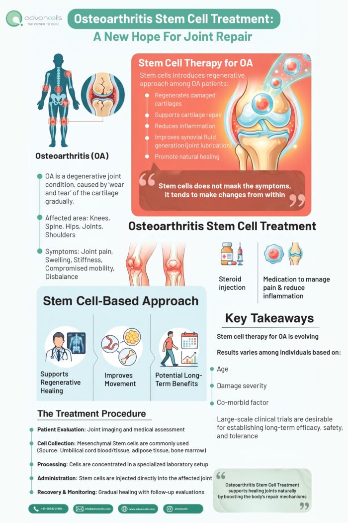 Osteoarthritis Stem Cell Treatment: A New Hope for Joint Repair