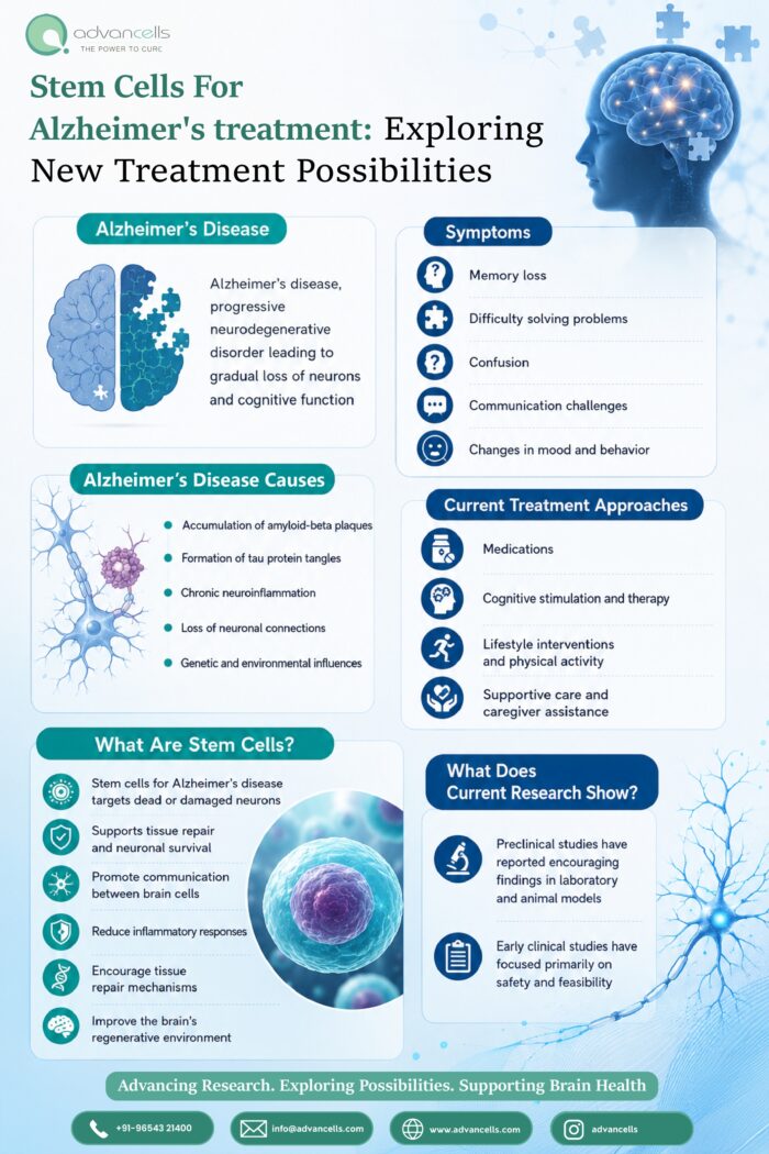 Stem Cell For Alzheimer’s Treatment: Exploring New Treatment Possibilities