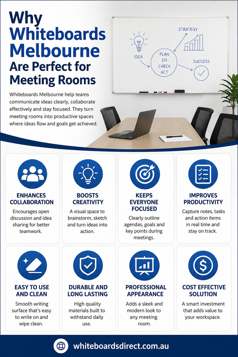 Why Whiteboards Melbourne Are Perfect for Meeting Rooms