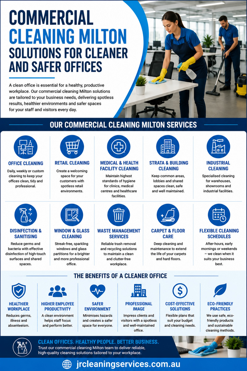 Commercial Cleaning Milton Solutions for Cleaner and Safer Offices