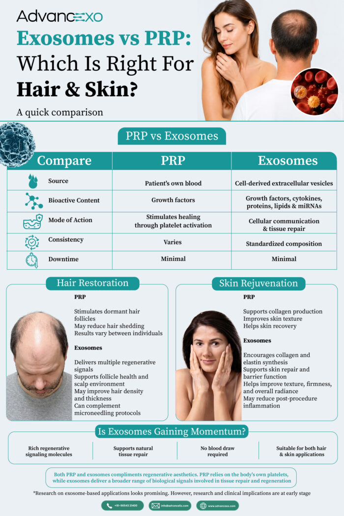 Exosomes vs PRP: Which Is Right for Hair & Skin?