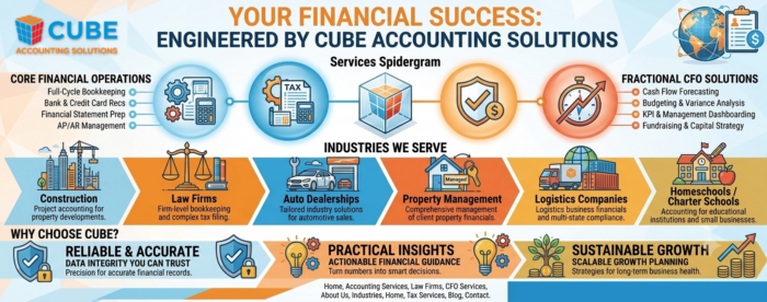 Outsourced Accounting Services for US Businesses | Santa Ana, CA