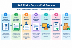 SAP MM Training in Chennai – Learn Materials Management