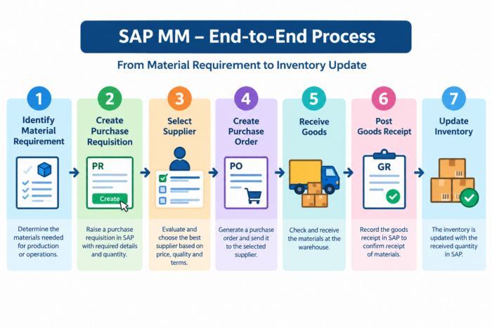 SAP MM Training in Chennai – Learn Materials Management