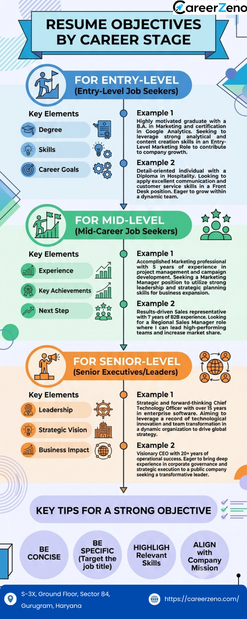 Unlock Your Career: A Visual Guide to Crafting Strong Resume Objectives at Every Stage